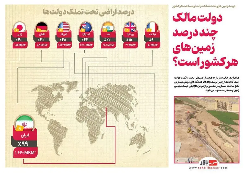 چند درصد اراضی ملی دست دولت است؟