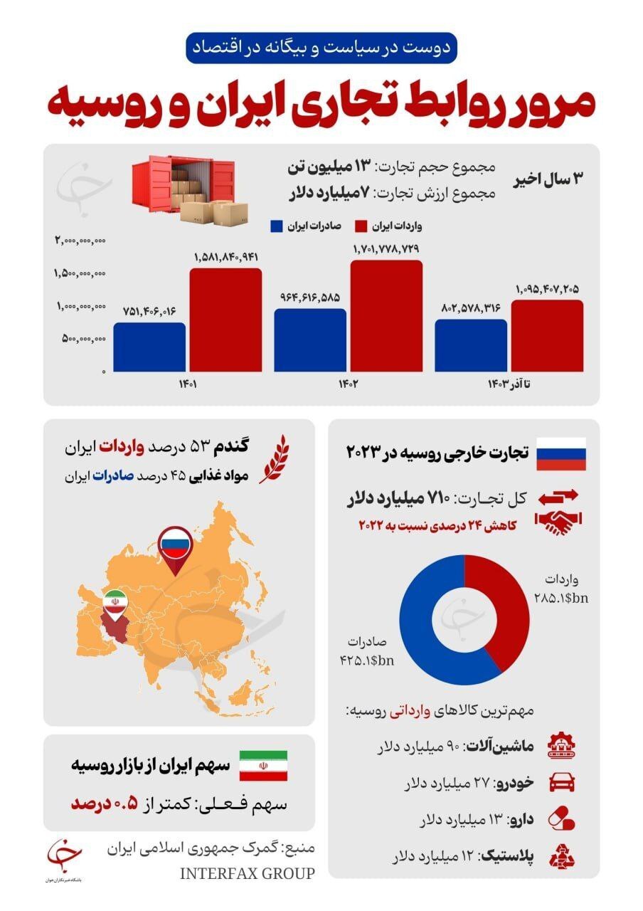 تجارت خارجی