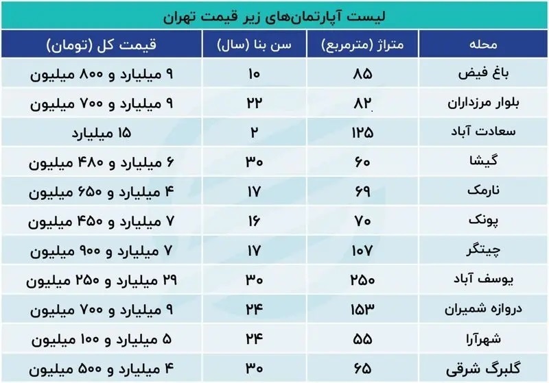 قیمت آپارتمان