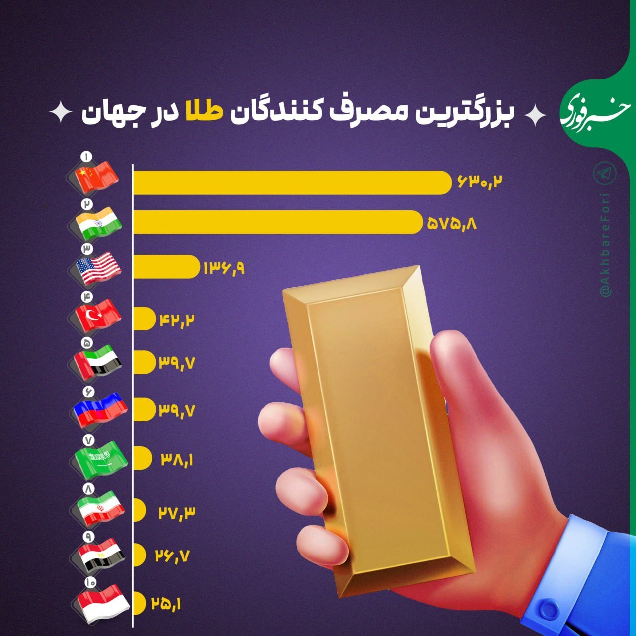 بزرگترین مصرف کنندگان طلا در جهان