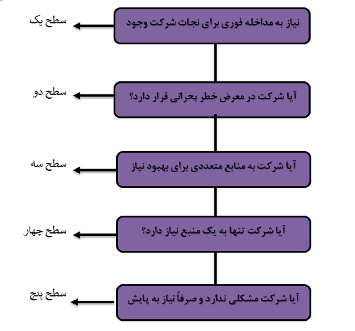 الگوریتم تریاژ به روش ESI