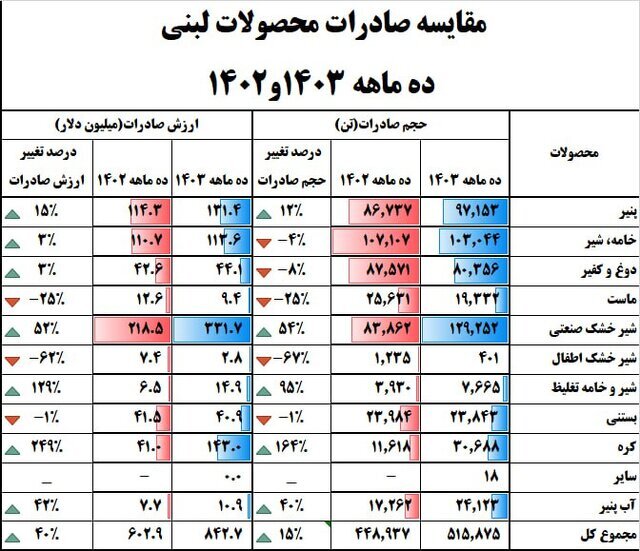 محصولات لبنی