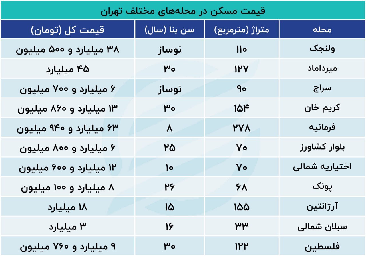 بازار مسکن