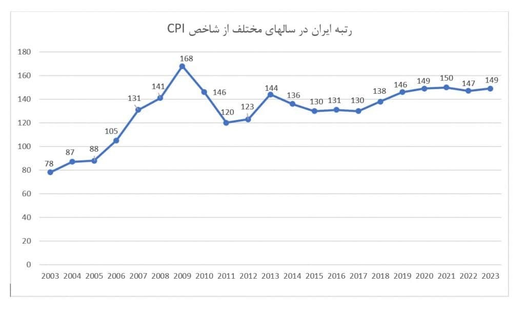 شاخص فساد