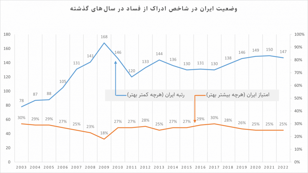 شاخص فساد