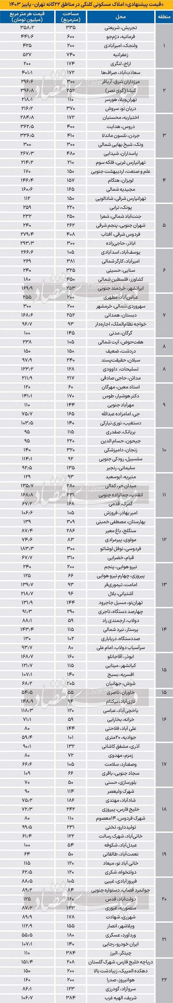 قیمت مسکن