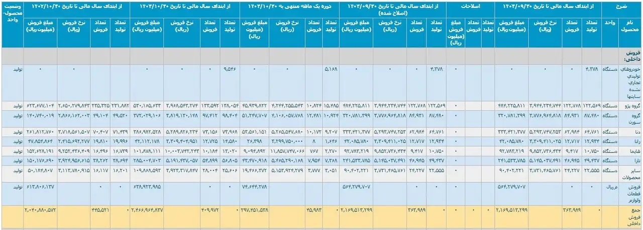 تولید خودرو