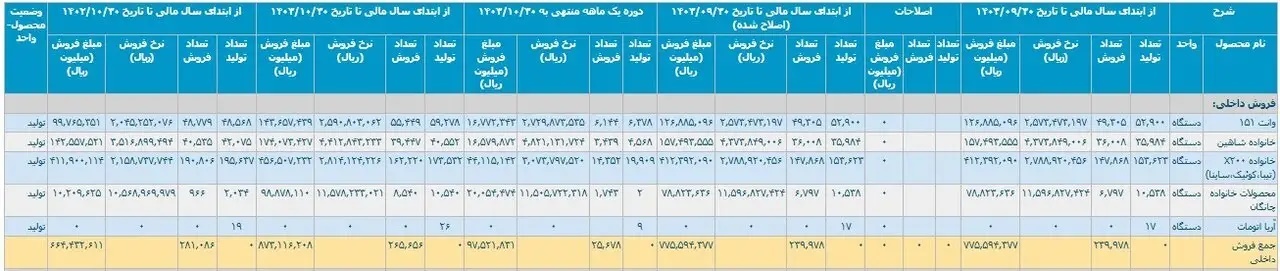 تولید خودرو