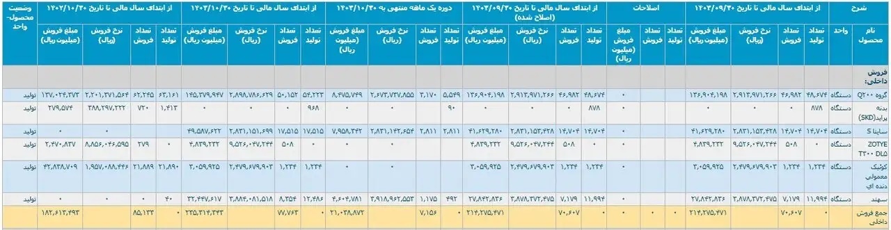 تولید خودرو