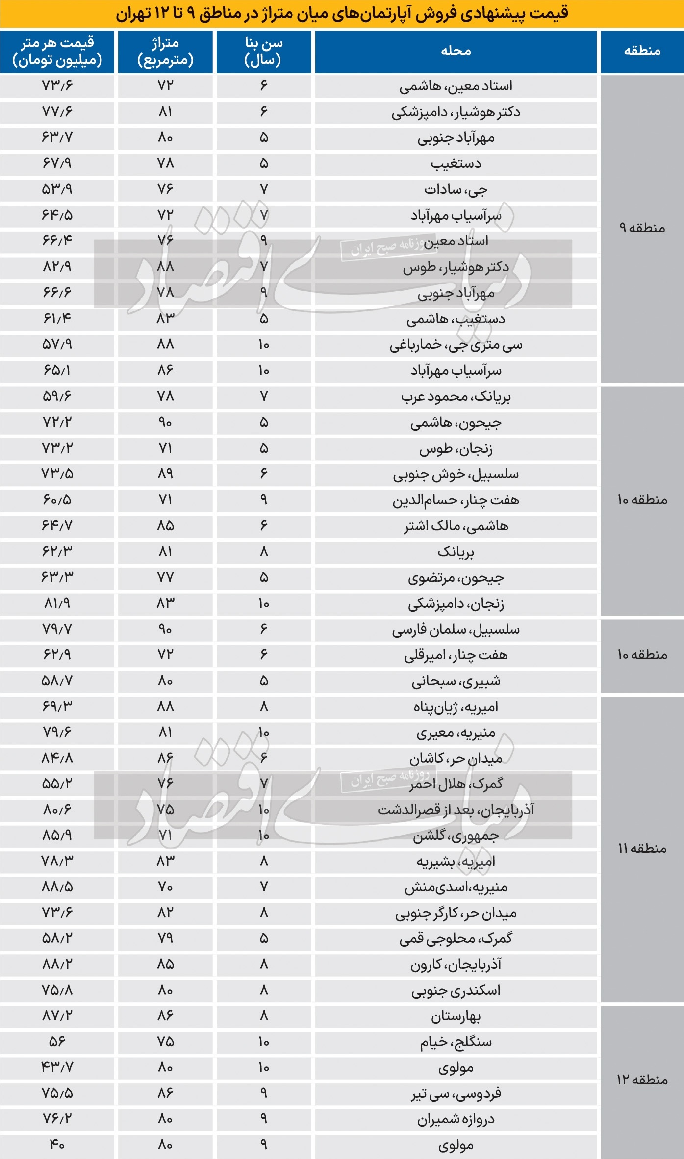 قیمت مسکن