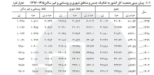 جمعیت کشور