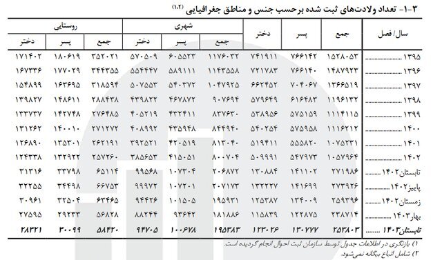 نرخ تولد