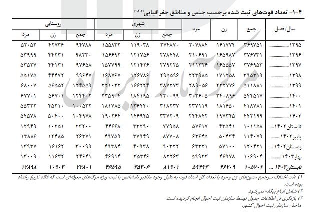 نرخ تولد