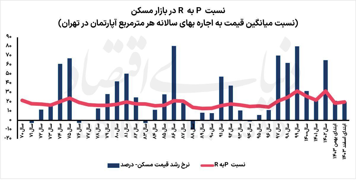 قیمت رهن و اجاره آپارتمان در تهران و آخرین روز‌های سال ۱۴۰۳ + جدول