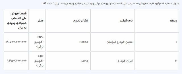 قیمت خودرو‌های وارداتی در سامانه یکپارچه اعلام شد