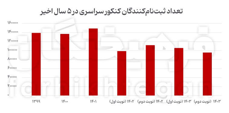 ریزش ۱۵ درصدی داوطلبان حاضر در کنکور ۱۴۰۳