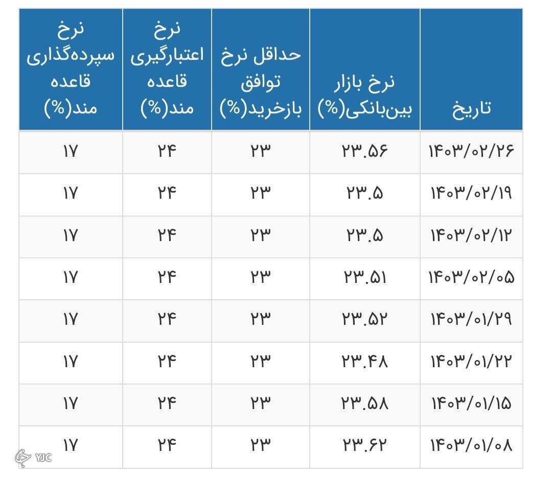 نرخ جدید سود بین‌بانکی اعلام شد + جدول