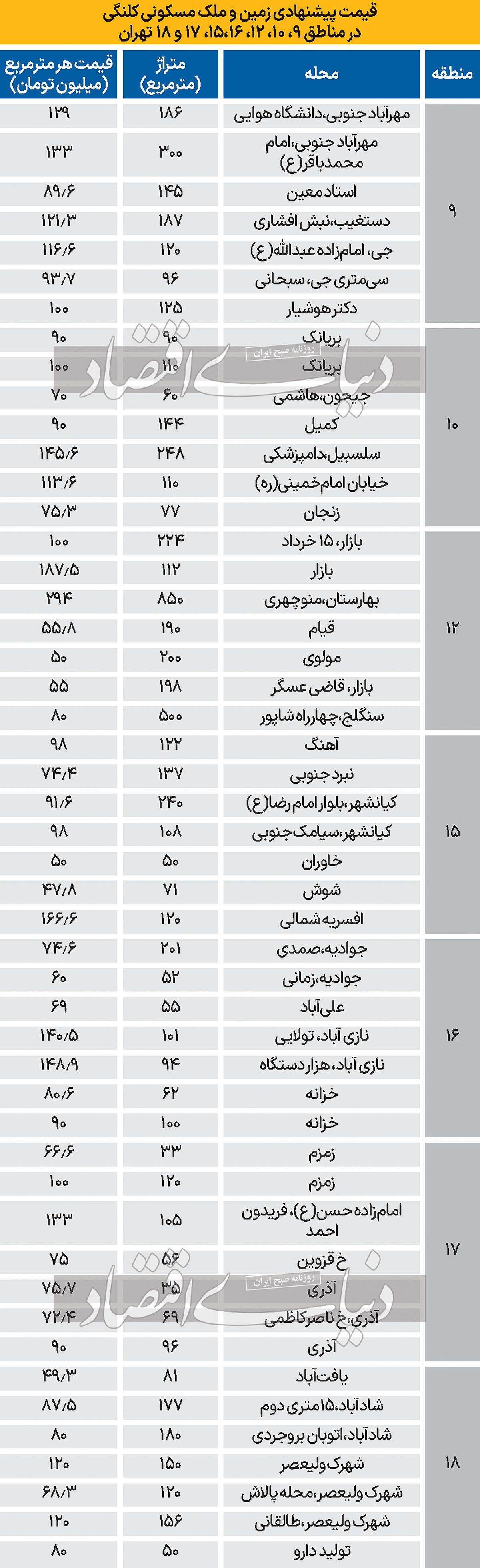 قیمت املاک کلنگی مناطق جنوبی تهران در اردیبهشت ۱۴۰۳ + جدول