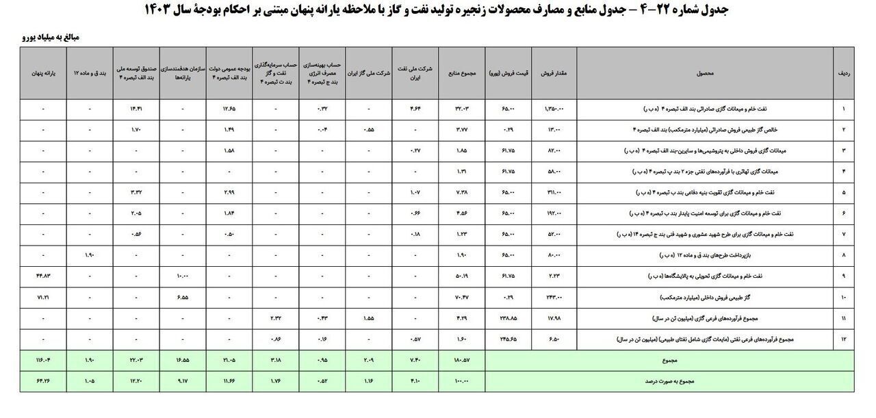 احتمال حذف یارانه پنهان ۱۱۶ میلیاردی از بودجه