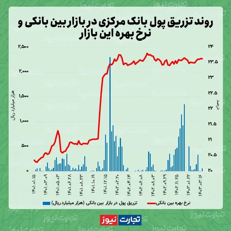 نرخ بهره بین بانکی به ۲۳.۶۳ درصد کاهش یافت/ تشدید تزریق پول بانک مرکزی در بازار شبانه