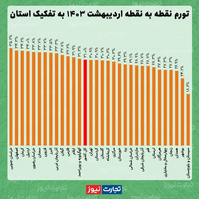 بیشترین نرخ تورم ماهانه در کدام استان رقم خورد؟