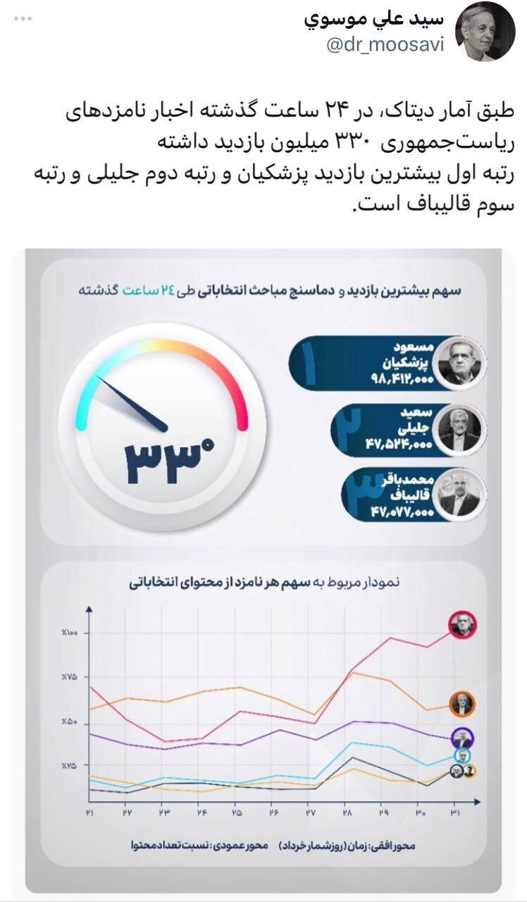 میزان بازدید اخبار نامزد‌ها در ۲۴ ساعت گذشته