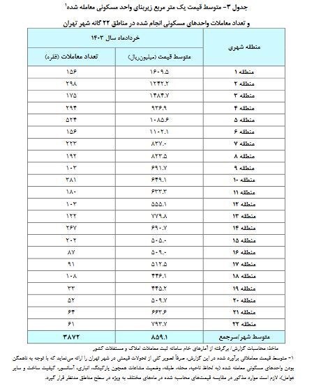 جدیدترین گزارش بانک مرکزی از تغییرات قیمت مسکن + جدول