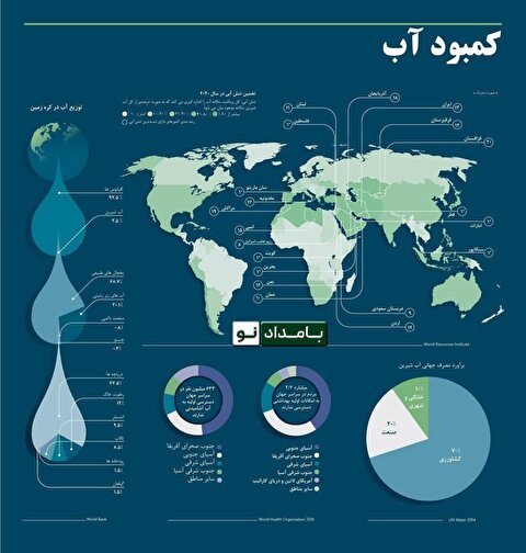 بحران کمبود آب در جهان