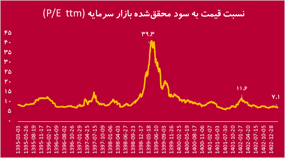 سرمایه‌گذاری در بازار سهام کاهش یافت