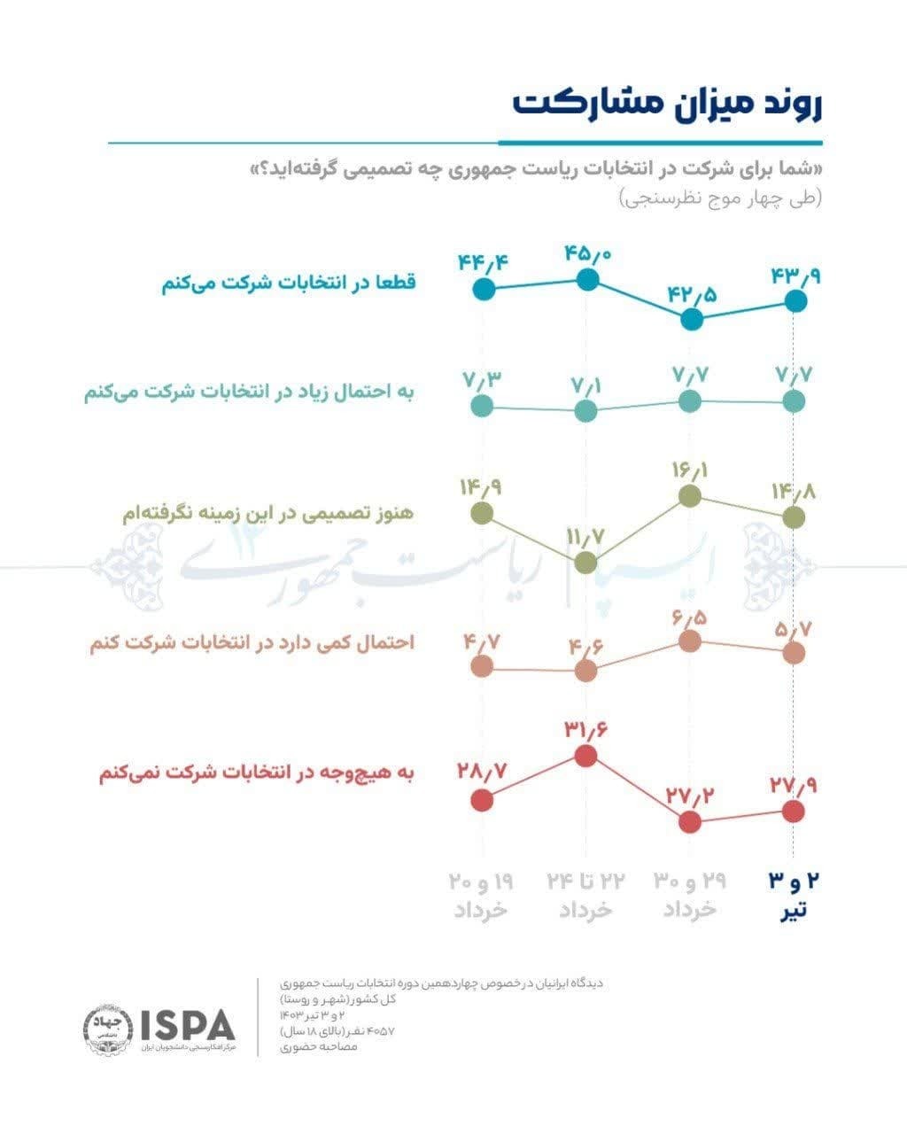 ایسپا یک نظرسنجی تازه درباره انتخابات منتشر کرد