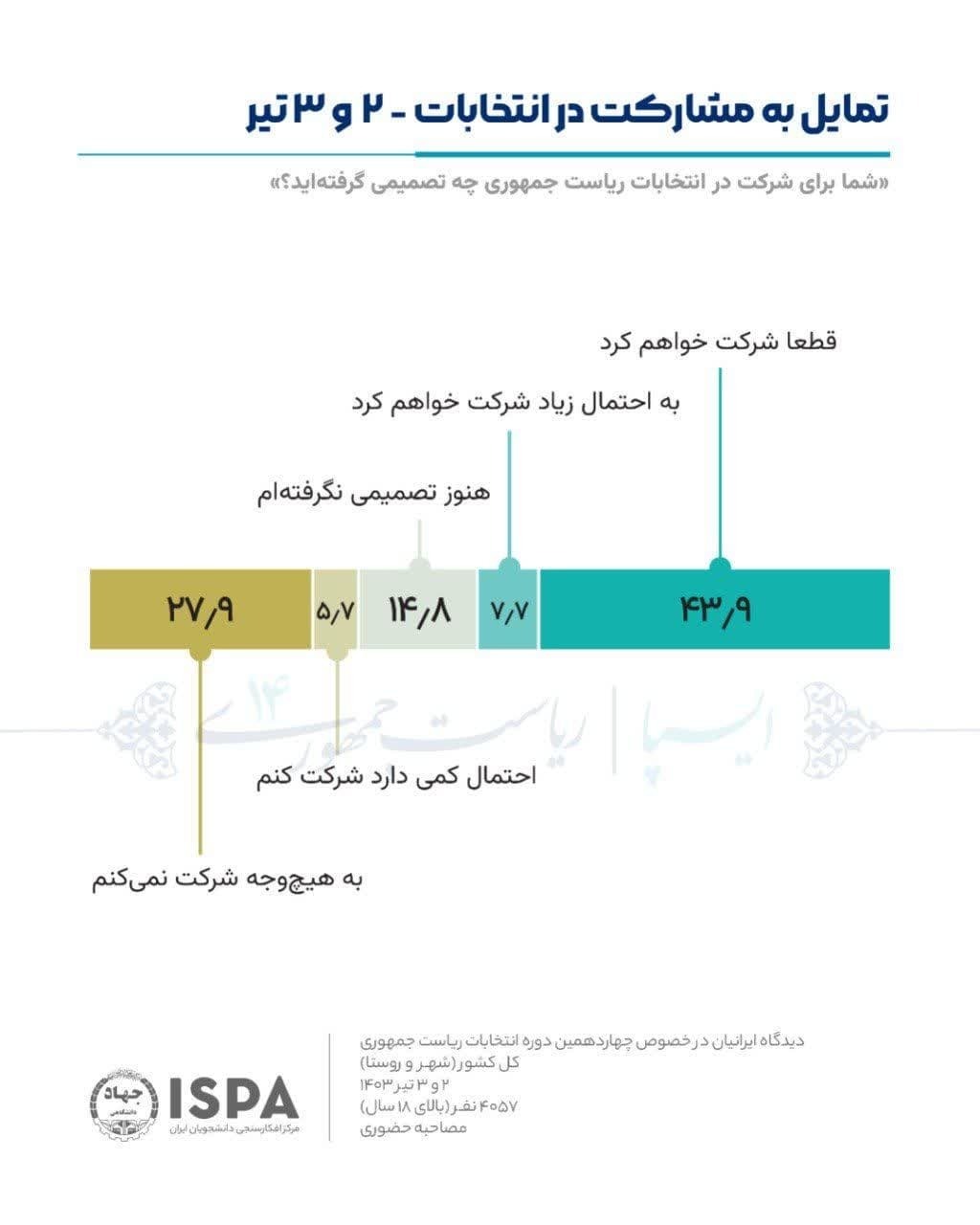 ایسپا یک نظرسنجی تازه درباره انتخابات منتشر کرد