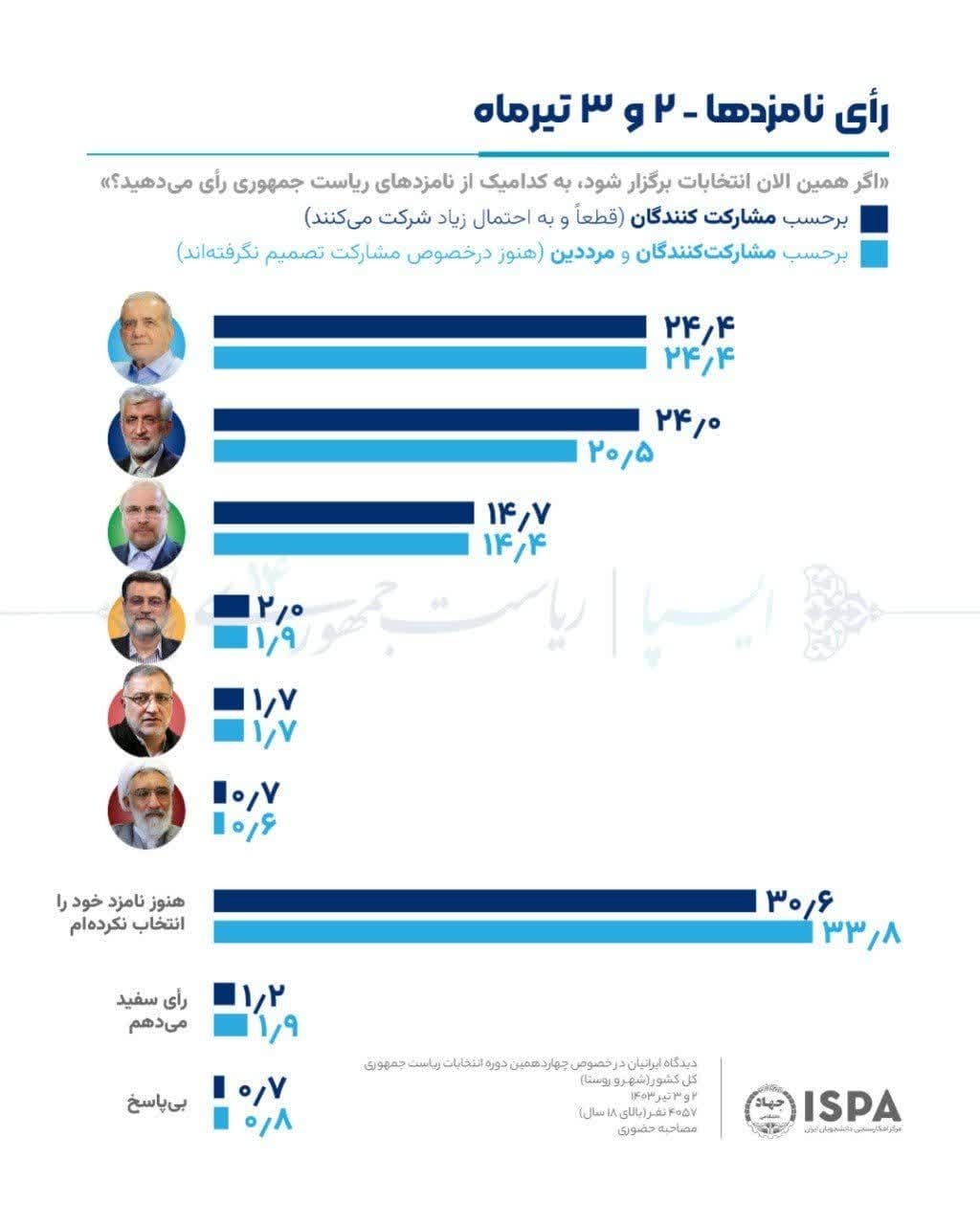 ایسپا یک نظرسنجی تازه درباره انتخابات منتشر کرد
