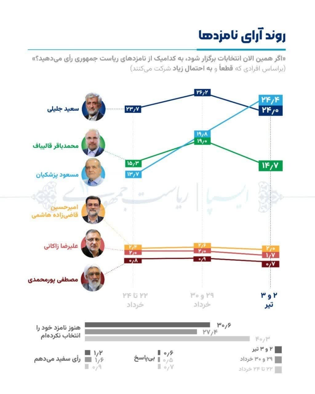 ایسپا یک نظرسنجی تازه درباره انتخابات منتشر کرد