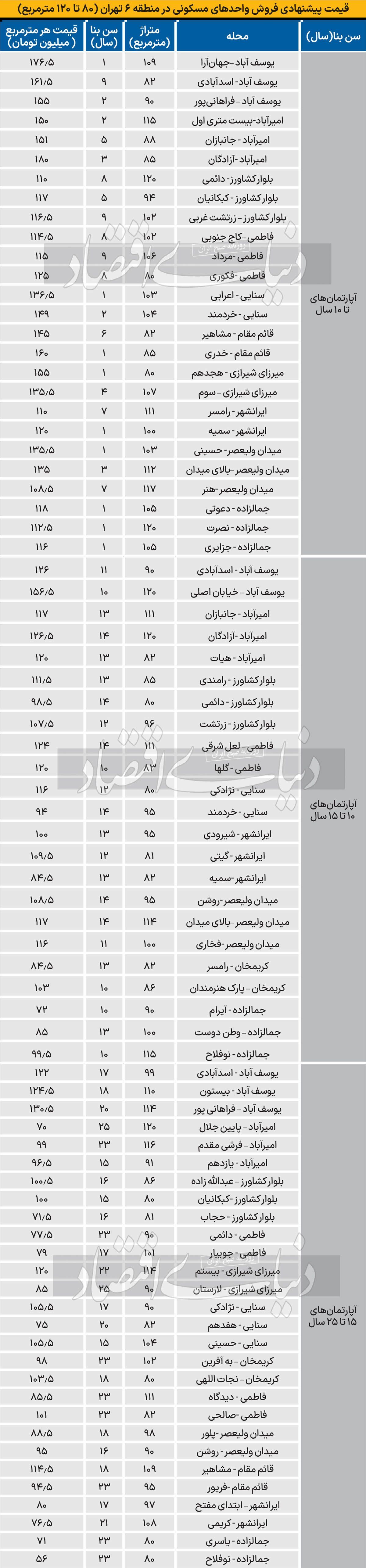 قیمت آپارتمان