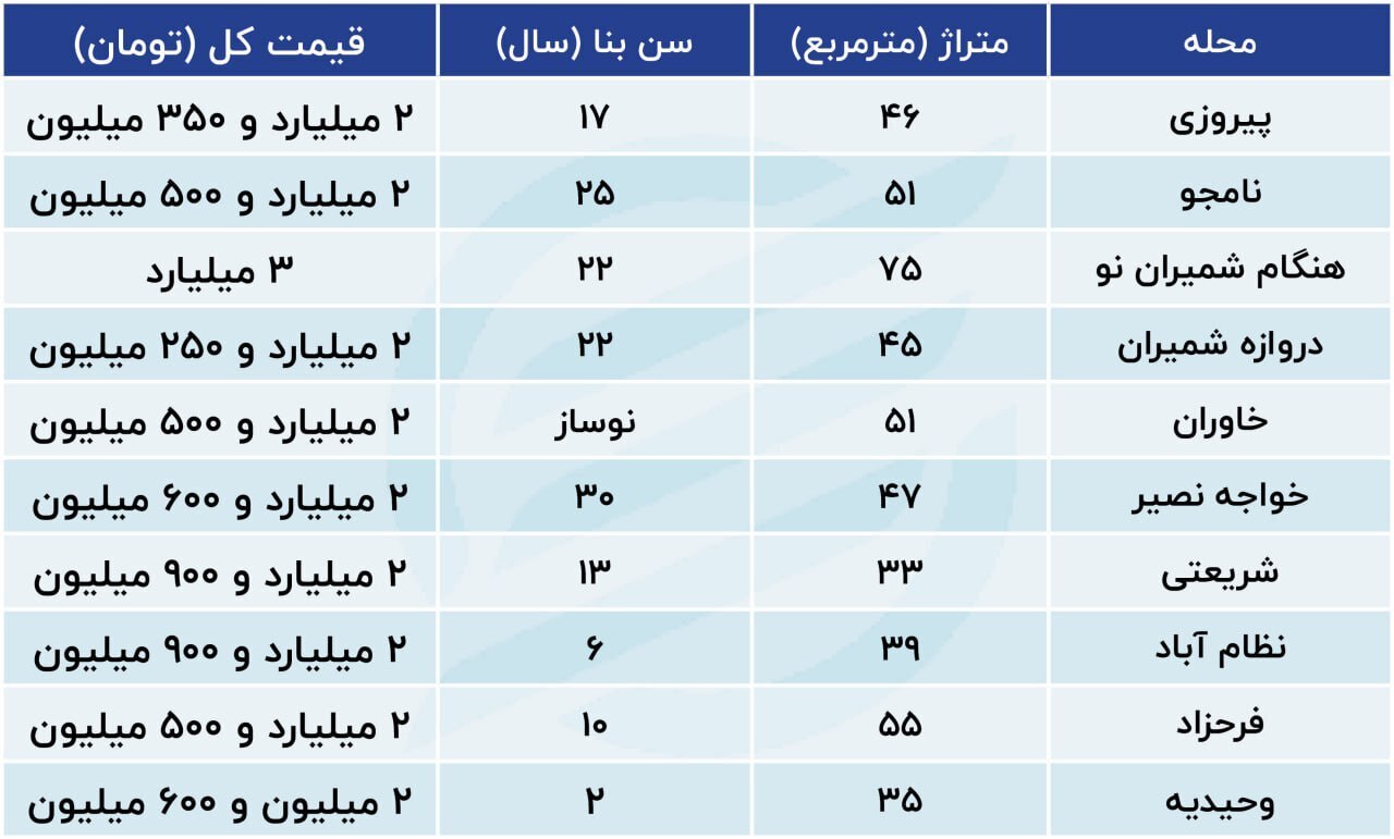 آدرس خانه‌های قیمت مناسب در تهران+جدول