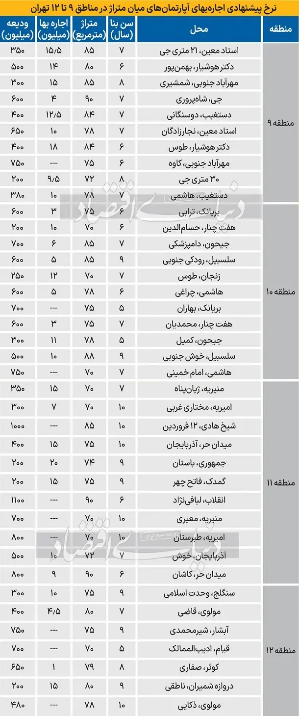 اجاره آپارتمان در مناطق ۹ تا ۱۲ تهران چقدر برایتان تمام می‌شود؟