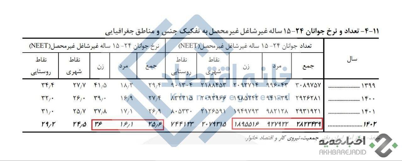 ۲۶ درصد از جوانان نه درس می‌خوانند نه دنبال شغلند