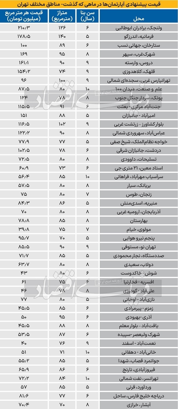 جدیدترین قیمت آپارتمان در تهران، شهریور ۱۴۰۳ + جدول