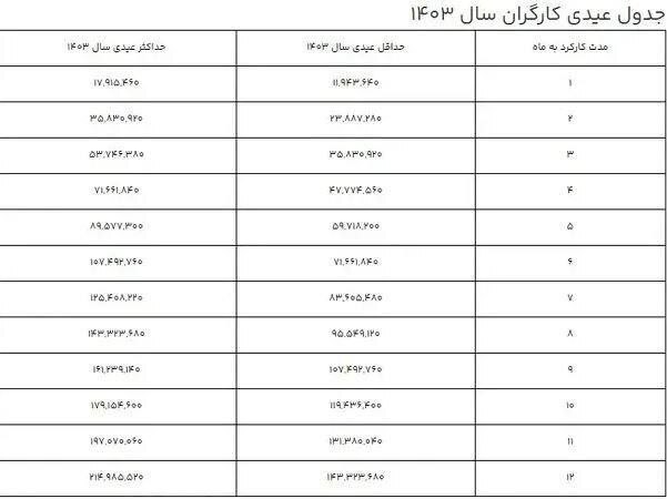 عیدی ۱۴۰۳ کارگران چقدر است؟