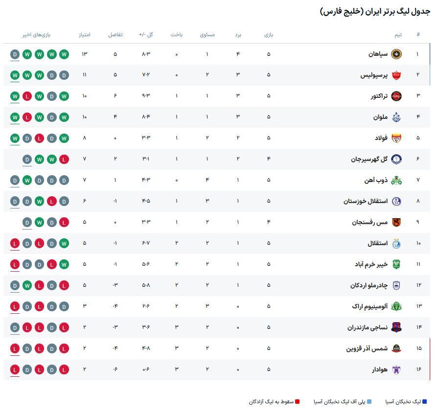 جدول رده بندی لیگ برتر پس از دربی امروز