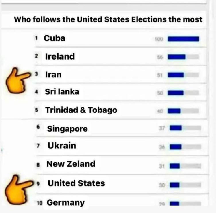 ایرانی ها رتبه سه پیگیری انتخابات آمریکا را دارند