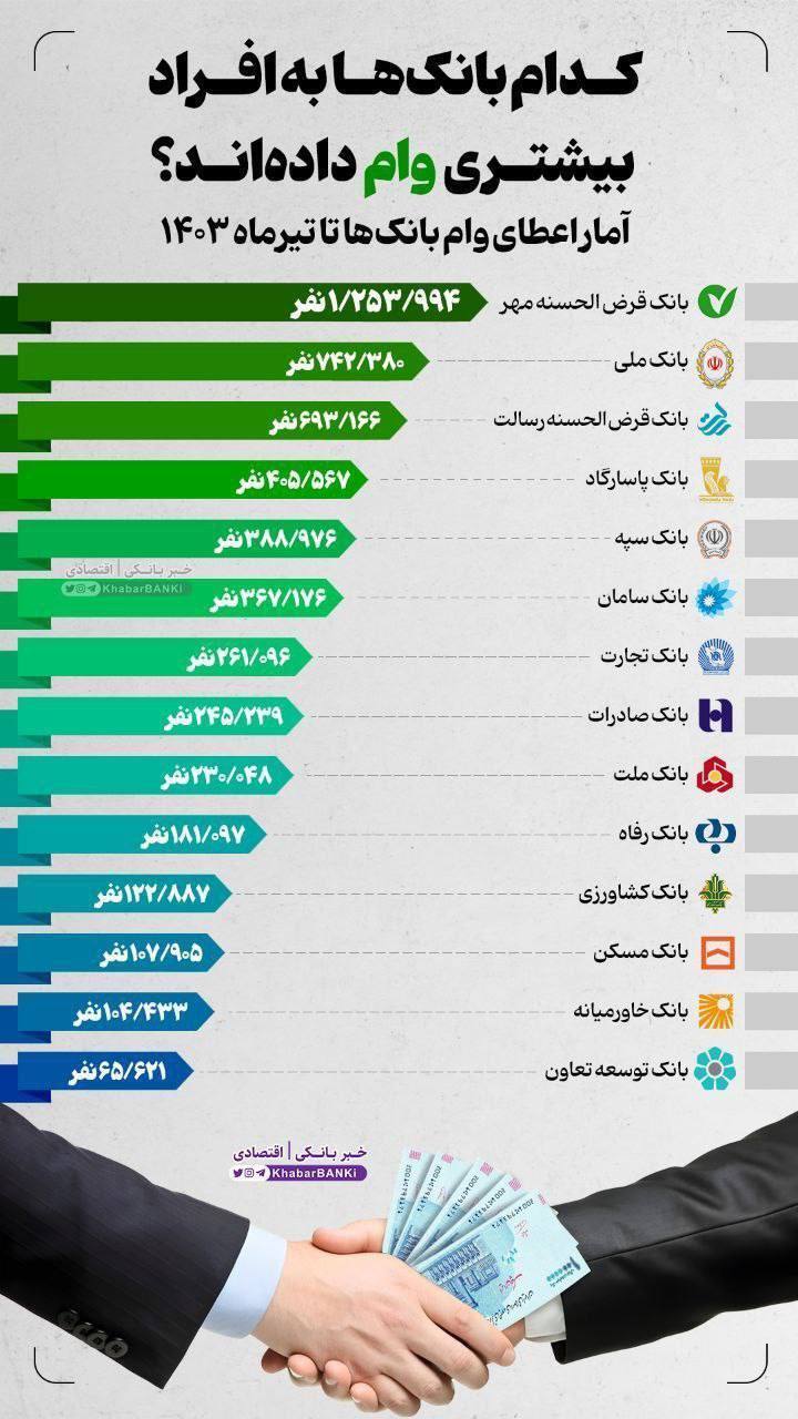 کدام بانک‌ها به افراد بیشتری وام داده‌اند؟