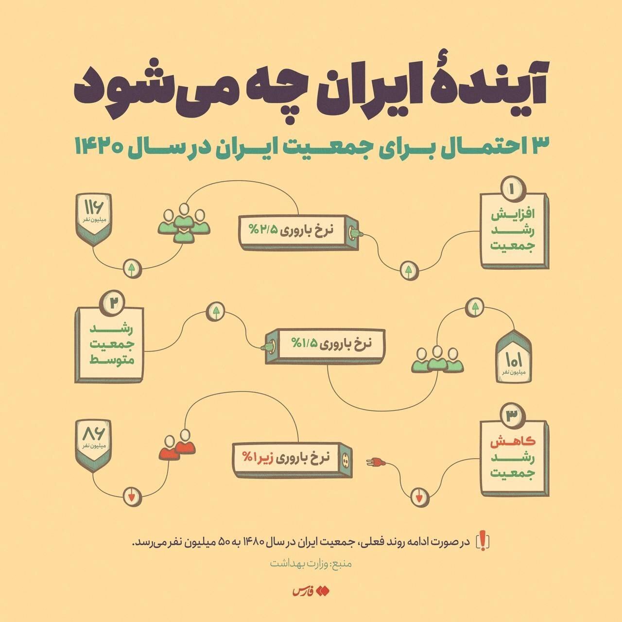 سه پیش‌بینی دربارهٔ جمعیت آیندهٔ ایران