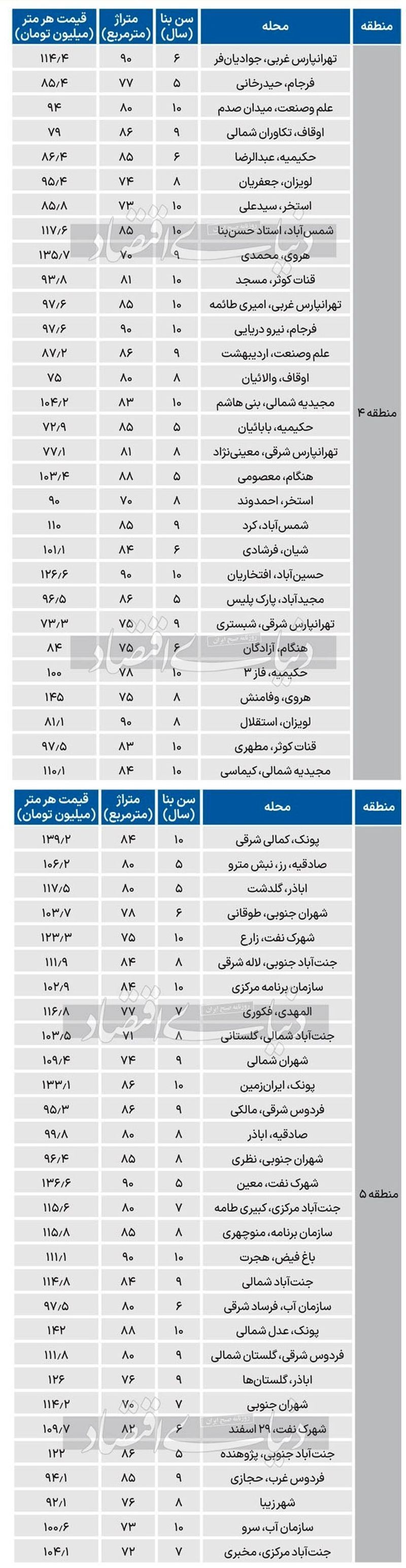 قیمت جدید آپارتمان در مناطق شرق و غرب تهران از تهرانپارس تا پونک + جدول