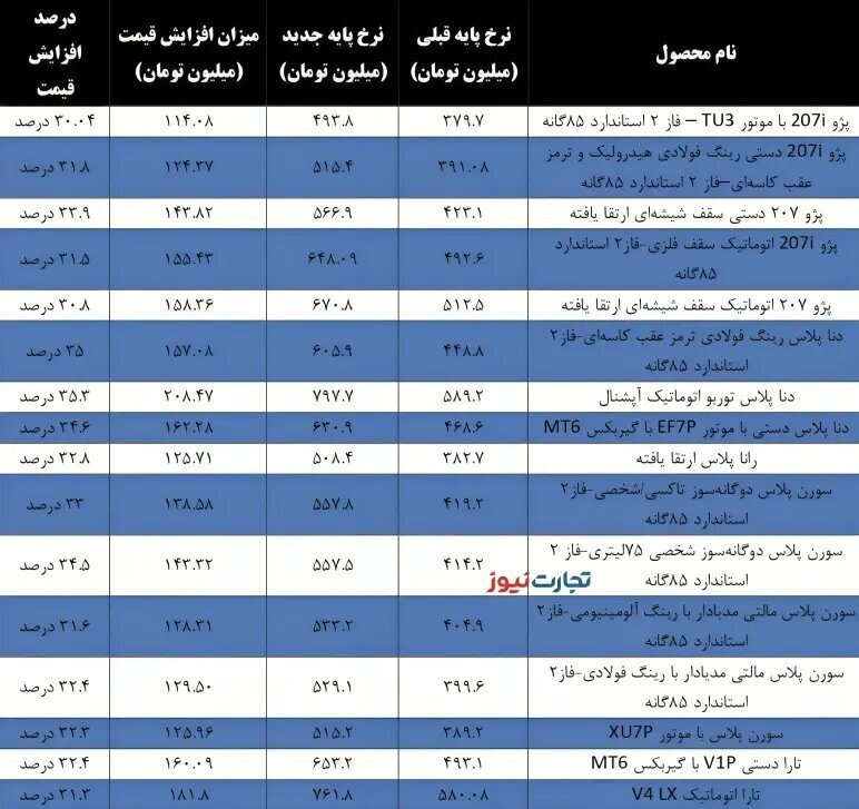 جزییات افزایش قیمت کارخانه‌ای محصولات ایران خودرو