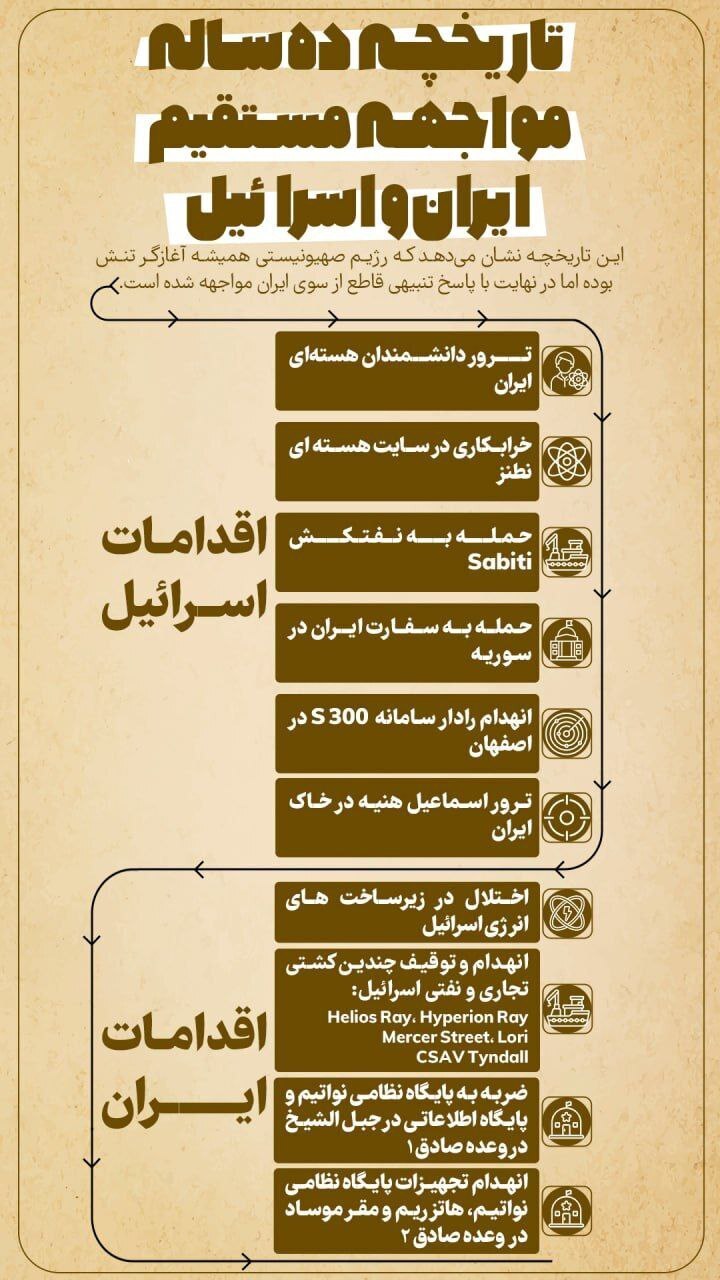 تاریخچه ده ساله مواجهه مستقیم ایران و اسرائیل