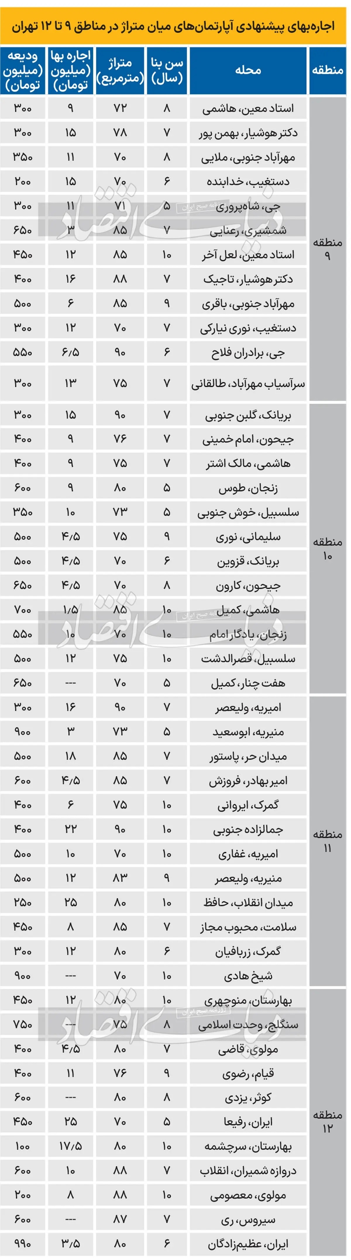 بازار داغ اجاره مسکن در مناطق ۹ تا ۱۲ تهران