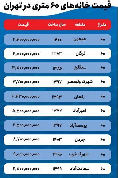 جدیدترین قیمت آپارتمان ۶۰ متری در بازار مسکن تهران + جدول