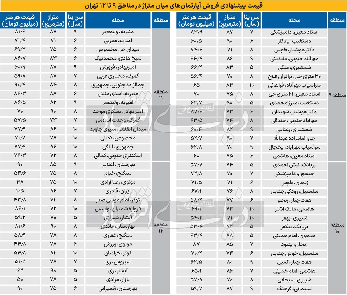 جدیدترین قیمت آپارتمان در مناطق میانی تهران آبان ۱۴۰۳ + جدول