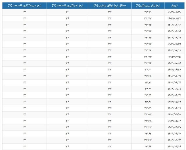 نرخ بهره بین بانکی رشد کرد